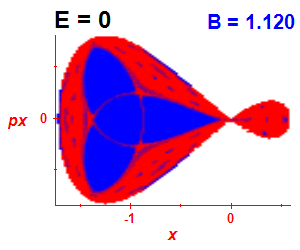 Section of regularity (B=1.12,E=0)