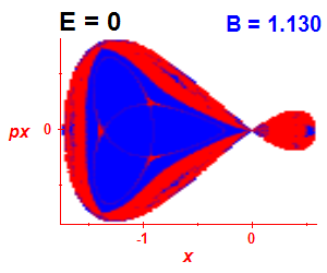 Section of regularity (B=1.13,E=0)