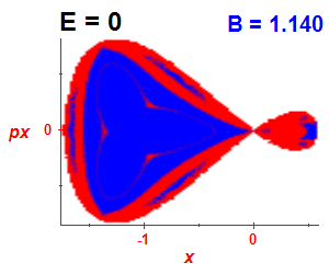 Section of regularity (B=1.14,E=0)
