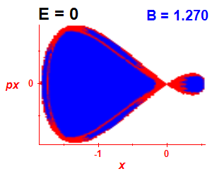 Section of regularity (B=1.27,E=0)