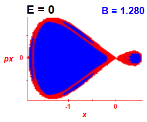 Section of regularity (B=1.28,E=0)