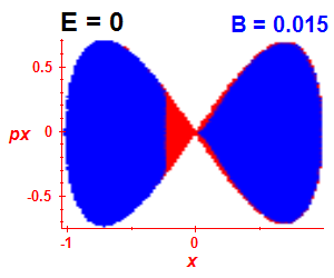 Section of regularity (B=0.015,E=0)