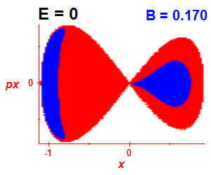 Section of regularity (B=0.17,E=0)