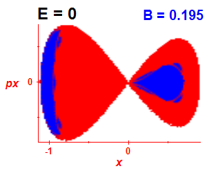 Section of regularity (B=0.195,E=0)
