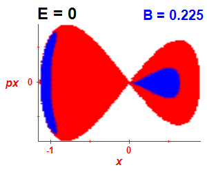 Section of regularity (B=0.225,E=0)