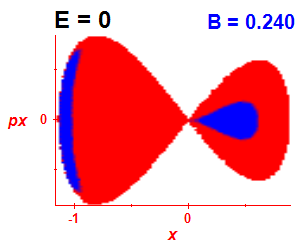 Section of regularity (B=0.24,E=0)