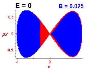 Section of regularity (B=0.025,E=0)