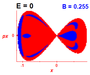 Section of regularity (B=0.255,E=0)