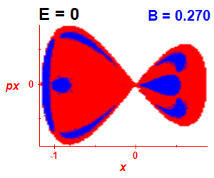 Section of regularity (B=0.27,E=0)
