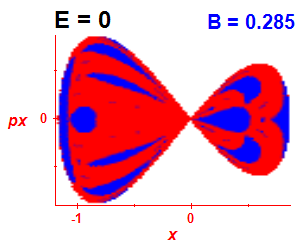 Section of regularity (B=0.285,E=0)