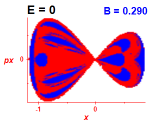 Section of regularity (B=0.29,E=0)