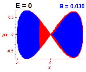 Section of regularity (B=0.03,E=0)