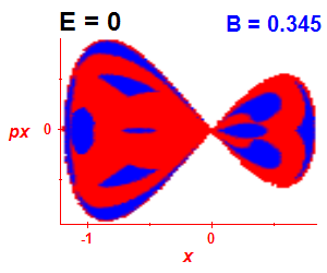 Section of regularity (B=0.345,E=0)