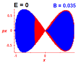 Section of regularity (B=0.035,E=0)