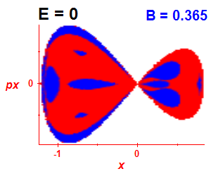 Section of regularity (B=0.365,E=0)