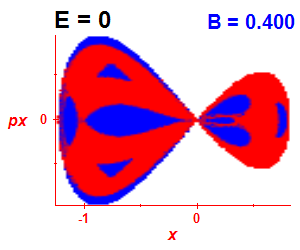 Section of regularity (B=0.4,E=0)