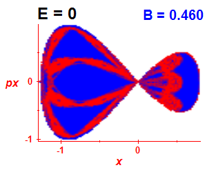 Section of regularity (B=0.46,E=0)
