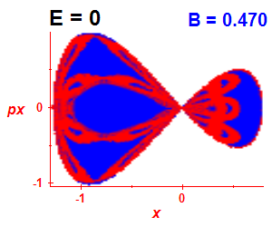 Section of regularity (B=0.47,E=0)
