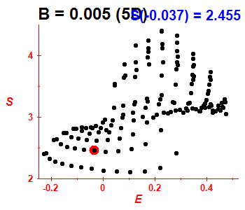 Entropy B=0.005 (basis 5D)