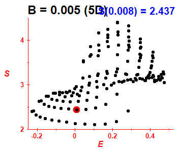 Entropy B=0.005 (basis 5D)
