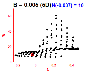 PCN B=0.005 (basis 5D)
