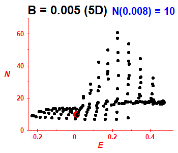 PCN B=0.005 (basis 5D)
