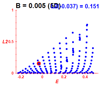 Peres lattice L^2, B=0.005 (basis 5D)