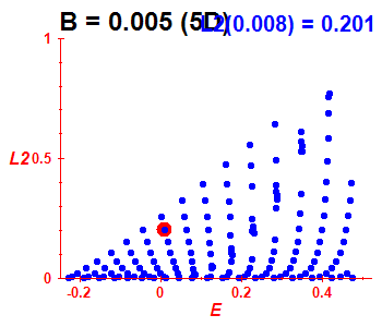 Peres lattice L^2, B=0.005 (basis 5D)