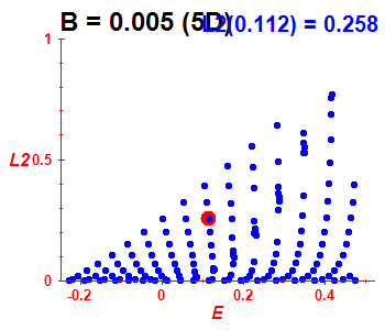 Peres lattice L^2, B=0.005 (basis 5D)