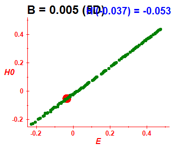 Peres lattice H(H0), B=0.005 (basis 5D)