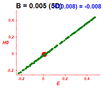 Peres lattice H(H0), B=0.005 (basis 5D)