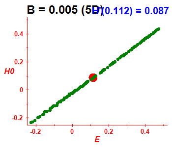 Peres lattice H(H0), B=0.005 (basis 5D)