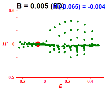 Peres lattice H', B=0.005 (basis 5D)