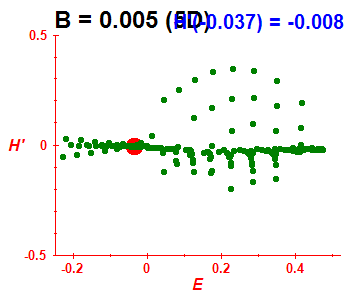 Peres lattice H', B=0.005 (basis 5D)