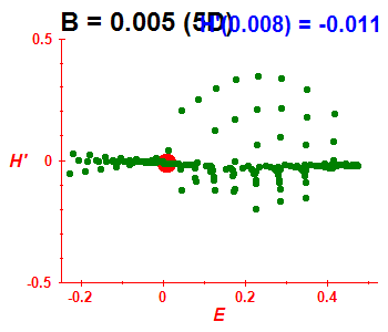 Peres lattice H', B=0.005 (basis 5D)