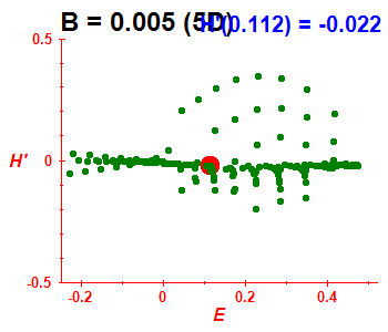 Peres lattice H', B=0.005 (basis 5D)