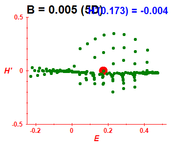 Peres lattice H', B=0.005 (basis 5D)