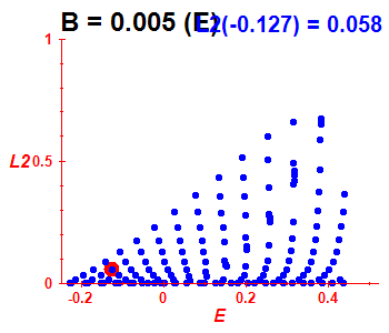 Peres lattice L^2, B=0.005 (basis E)