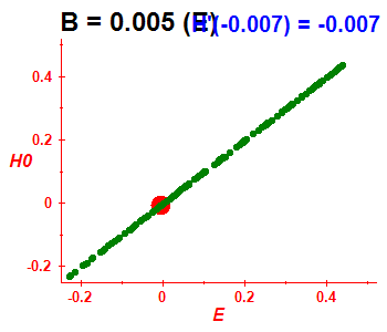 Peres lattice H(H0), B=0.005 (basis E)
