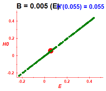 Peresova mka H(H0), B=0.005 (bze E)
