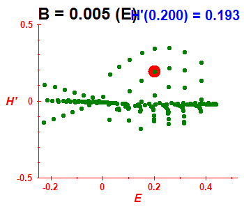 Peres lattice H', B=0.005 (basis E)