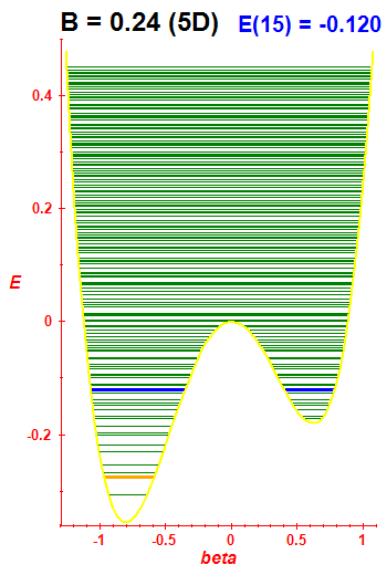 Energy levels B=0.24 (basis 5D)