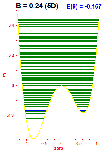Energy levels B=0.24 (basis 5D)