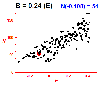 PCN B=0.24 (basis E)