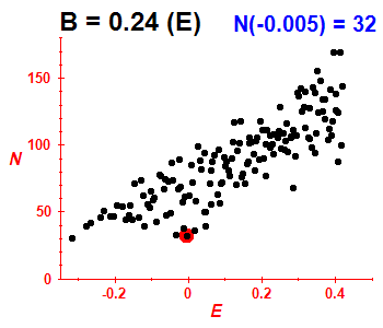 PCN B=0.24 (basis E)