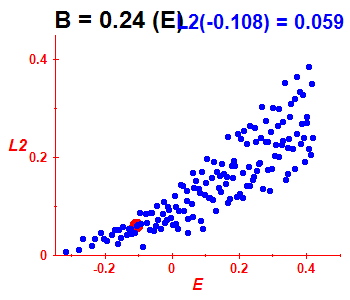 Peres lattice L^2, B=0.24 (basis E)