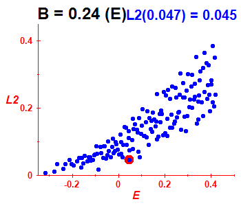 Peresova mka L^2, B=0.24 (bze E)