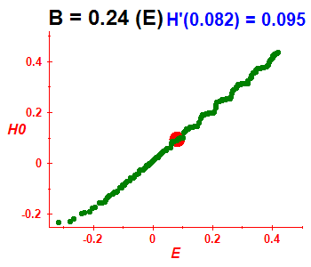 Peres lattice H(H0), B=0.24 (basis E)
