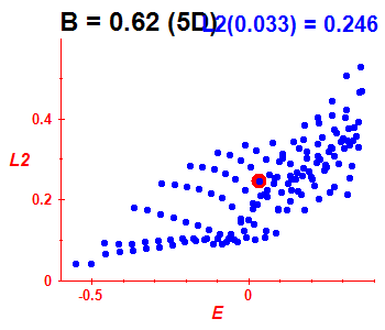 Peres lattice L^2, B=0.62 (basis 5D)