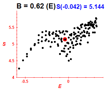 Entropie B=0.62 (bze E)